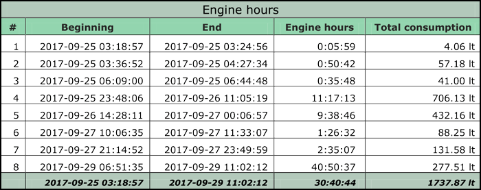 Rapport sur la consommation de carburant et les heures de fonctionnement du groupe électrogène Rapport sur la consommation de carburant et les heures de fonctionnement du groupe électrogène