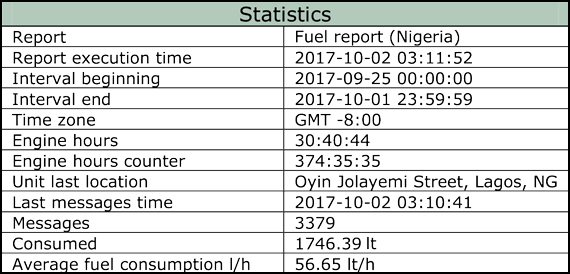 Rapport sur les statistiques totales Rapport sur les statistiques totales de carburant