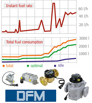 Direct method of fuel consumption measurement