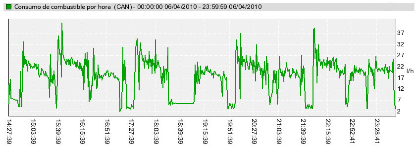 Gráfico. Consumo de combustible por hora Gráfico. Consumo de combustible por hora