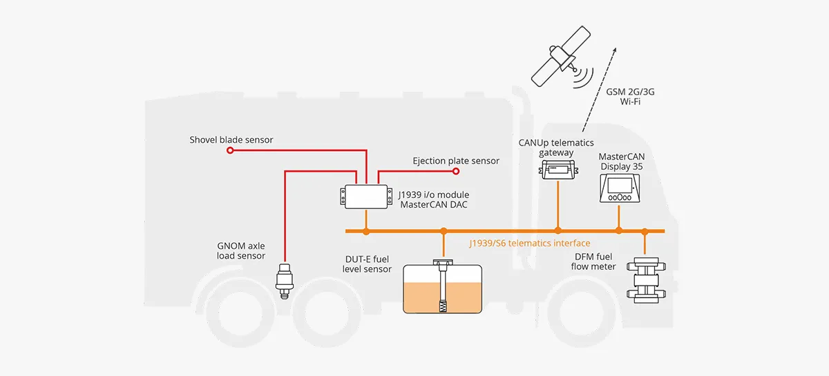 Diagnostic and control equipment in the predictive maintenance system