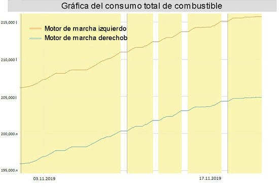 Gráfico de consumo total de combustible Gráfico de consumo total de combustible