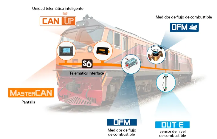 Sistema de control remoto de locomotoras Sistema de control remoto de locomotoras