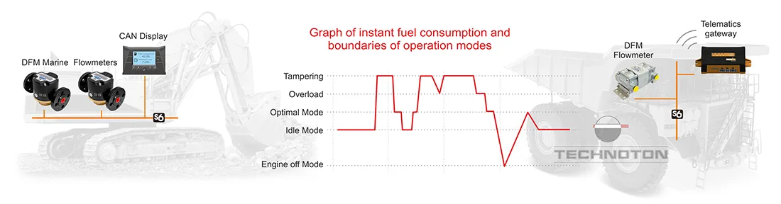 Direct monitoring based on fuel consumption monitoring