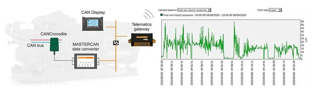 Indirect monitoring using CAN bus data