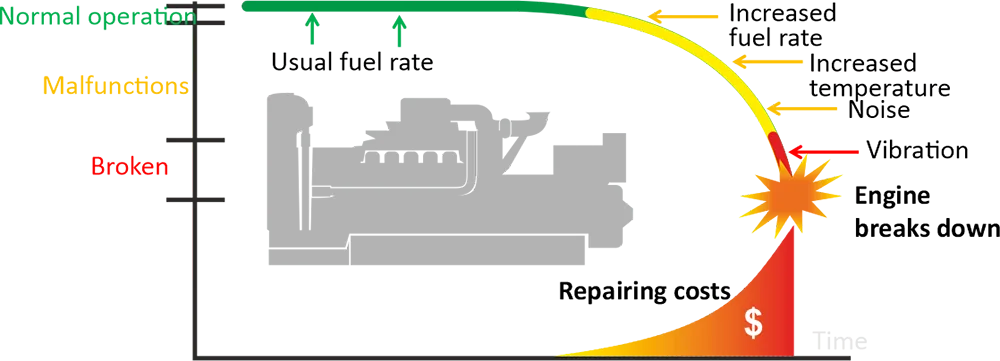 Monitoring of diesel engine of water pump Monitoring of diesel engine of water pump