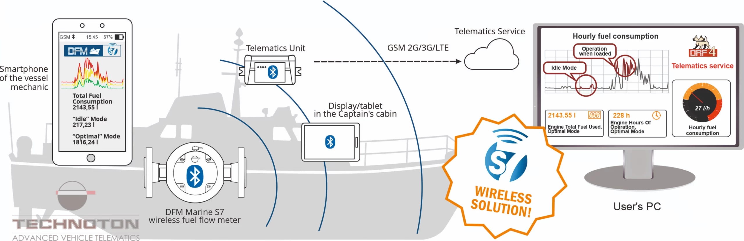 Wireless DFM flow meter on a boat