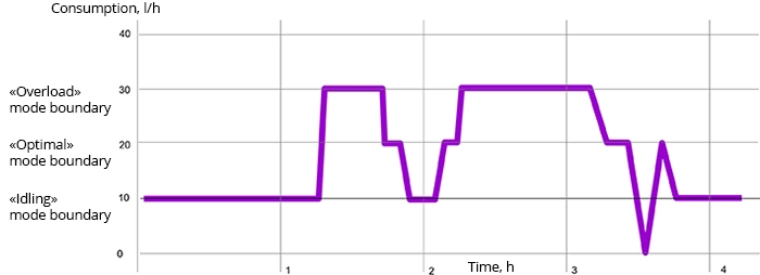 Genset engine operating modes graph Fuel consumption graph by engine operating modes