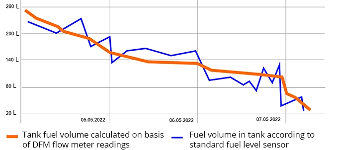 Genset fuel level and consumption graph Graph of fuel level change in generator tank using DFM and level sensor