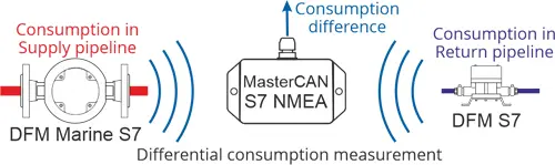 Differential fuel consumption control with MasterCAN S7 NMEA and DFM S7