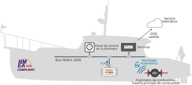 Transmisión de datos de consumo de combustible de medidores de flujo de combustible inalámbricos BLE al bus marítimo NMEA 2000 barco Transmisión de datos de consumo de combustible de medidores de flujo de combustible inalámbricos BLE al bus marítimo NMEA 2000
