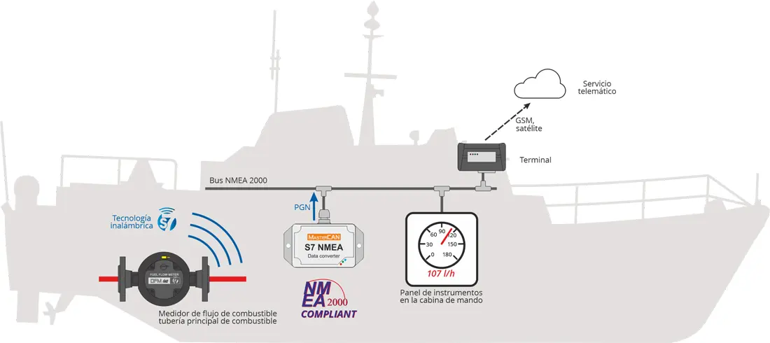 El principio de funcionamiento del conversor y flujómetros en el bus NMEA2000 barco El principio de funcionamiento del conversor y flujómetros en el bus NMEA2000 barco