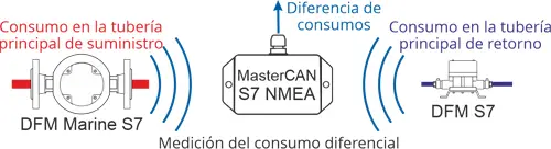 Control diferencial de consumo de combustible mediante MasterCAN S7 NMEA y DFM S7 Control diferencial de consumo de combustible mediante MasterCAN S7 NMEA y DFM S7