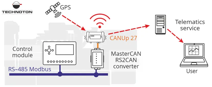 Composition of diesel generator monitoring system Composition of diesel generator monitoring system