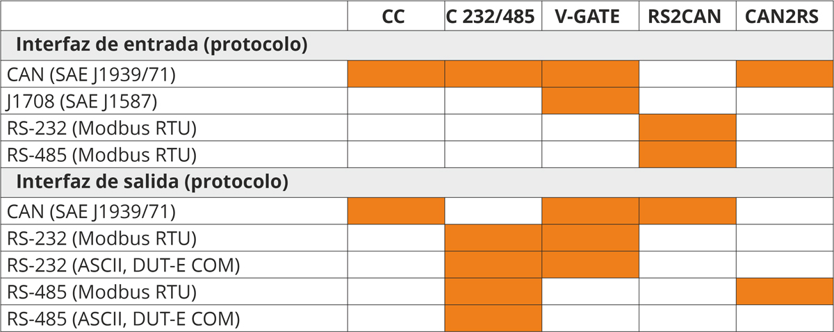 Tabla de interfaces - Conversor de datos
