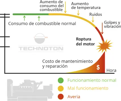 Monitoreo de la bomba de agua del motor diésel Monitoreo de la bomba de agua del motor diésel