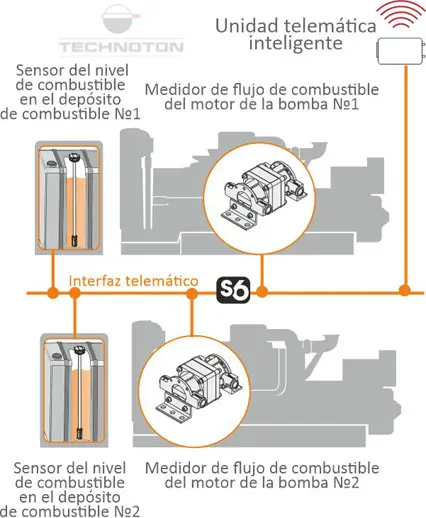 Medición de nivel y caudal de bombas de agua diésel