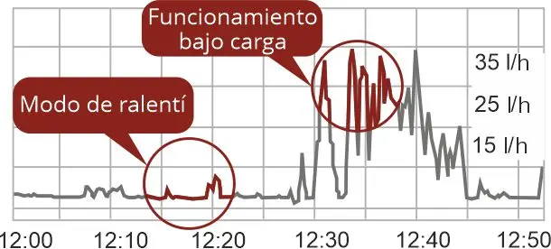 Sensor de consumo de combustible Sensor de consumo de combustible