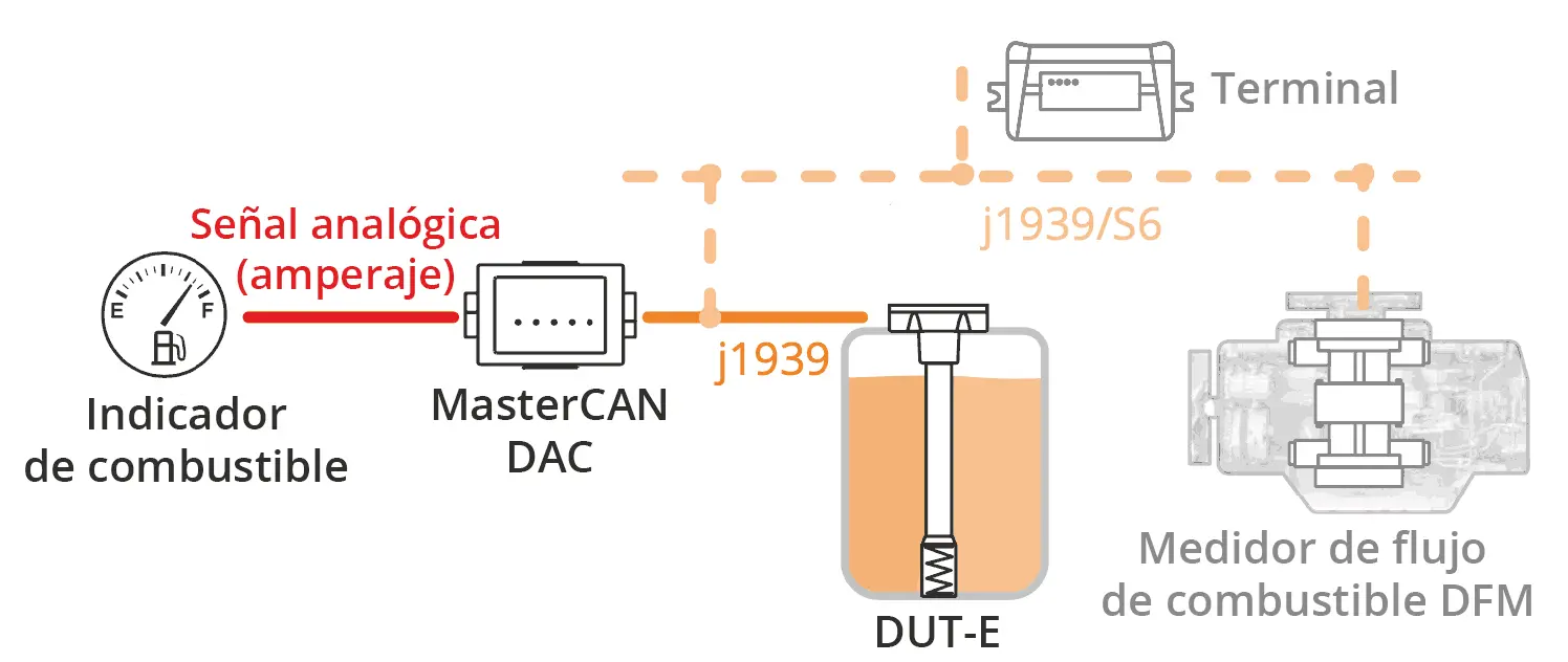 Sistema de control de combustible y su escalabilidad (líneas discontinuas)