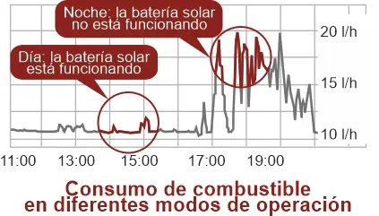 Control del consumo de combustible en diferentes modos de funcionamiento Control del consumo de combustible en diferentes modos de funcionamiento