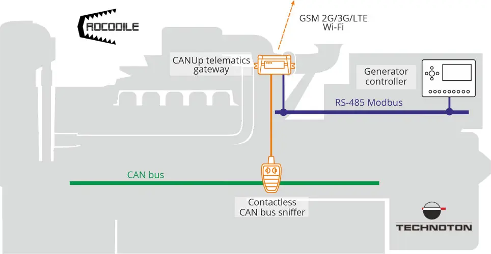 Connecting to CAN bus of stationary equipment Connecting to the CAN bus of stationary equipment - reading