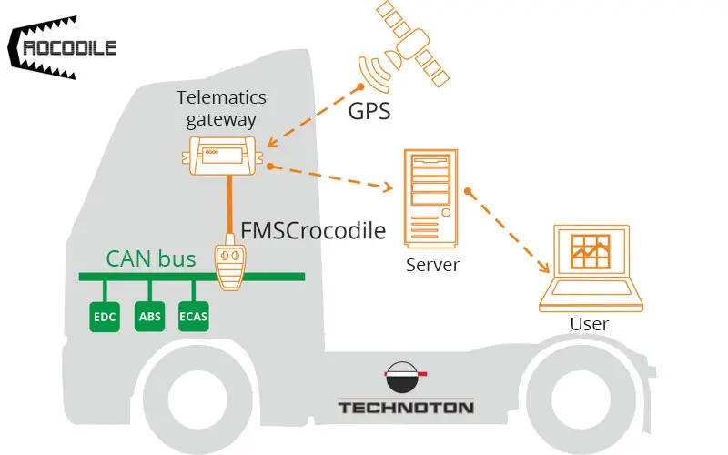 Reading CAN bus on trucks Reading CAN bus on trucks - Connection