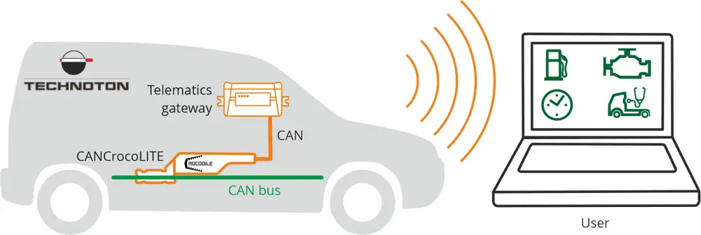 Receiving data from the CAN bus of a car Receiving data from the CAN bus of a car (SUV)