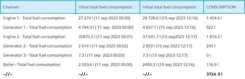 Datos sobre consumo de combustible en buque en servicio telemático Datos sobre consumo de combustible en buque en servicio telemático