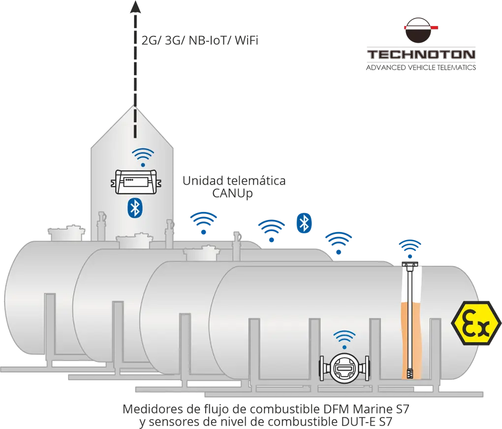 Sistema de monitorización de tanques estacionarios vía Bluetooth Sistema de monitorización de tanques estacionarios vía Bluetooth