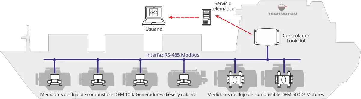 Estructura del sistema de control de consumo de combustible por los grupos electrógenos diésel, motores y caldera del tanquero para el bunkering Estructura del sistema de control de consumo de combustible por los grupos electrógenos diésel, motores y caldera del tanquero para el bunkering