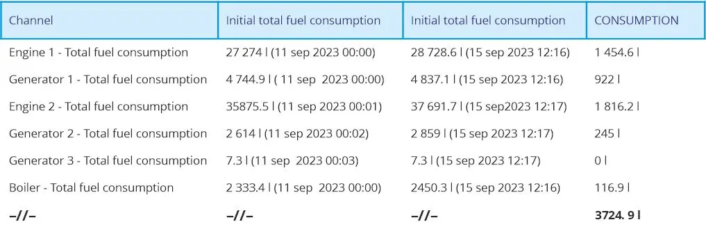 Données sur la consommation de carburant du navire dans le service télématique Données sur la consommation de carburant du navire dans le service télématique