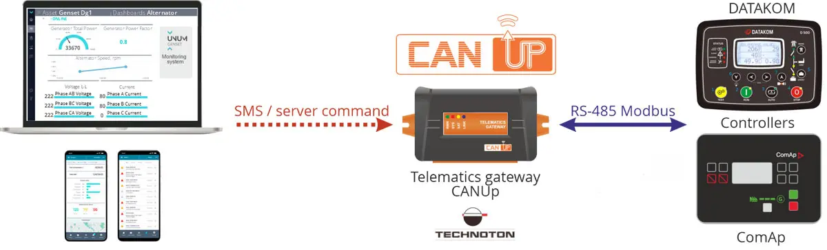 Remote control of diesel generators using CANUp gateway