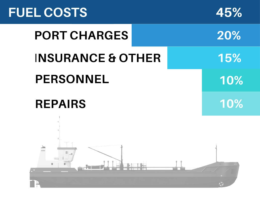 Fuel costs in total ship operating costs Fuel costs in total ship operating costs