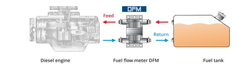 DFM flow meter in engine fuel lines DFM flow meter in engine fuel lines