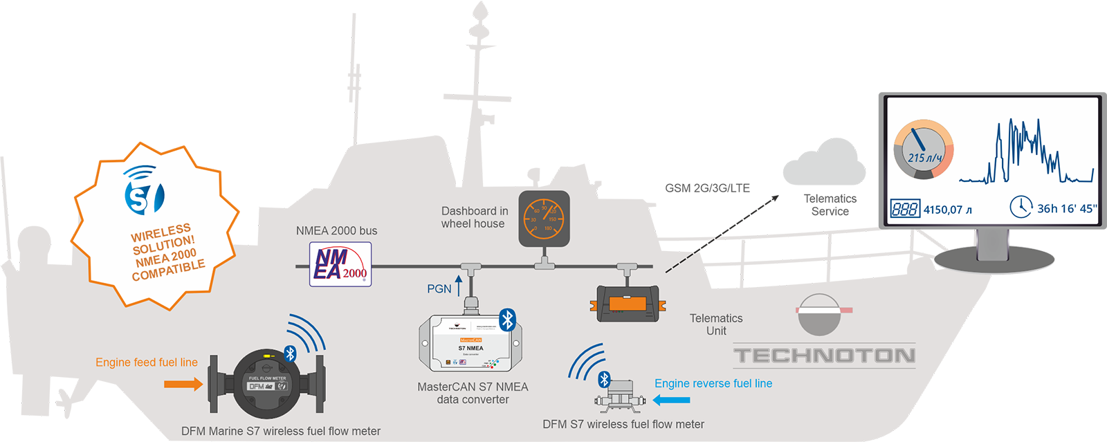 DFM flow meter with Bluetooth and NMEA 2000 interfaces
