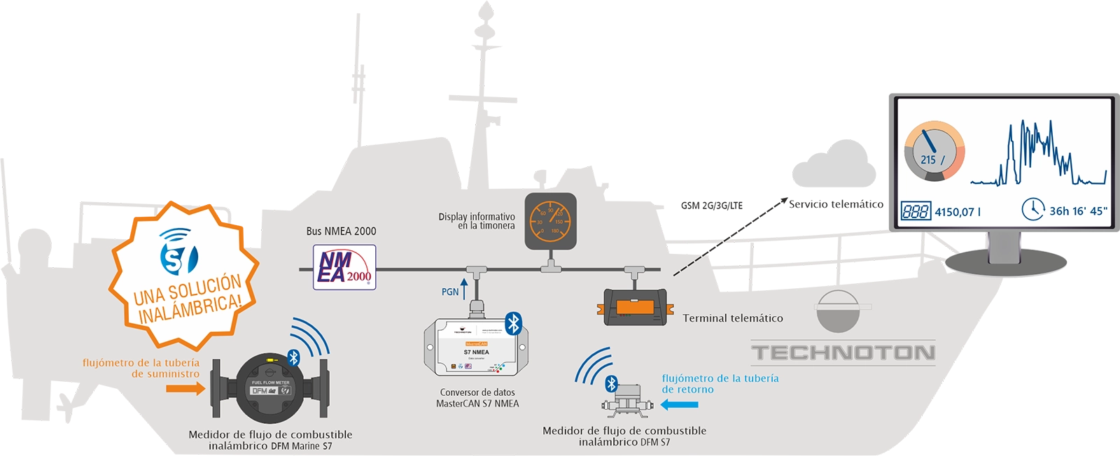 Medidores de flujo de combustible marino DFM con interfaces Bluetooth y NMEA 2000