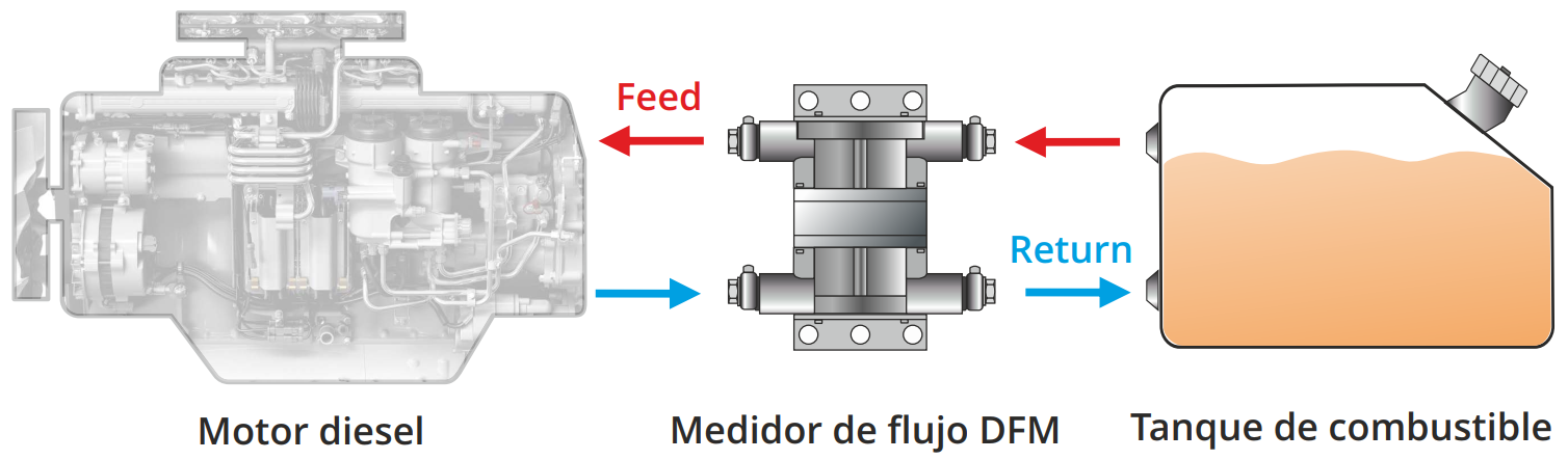 Medidor de flujo DFM en líneas de combustible del motor