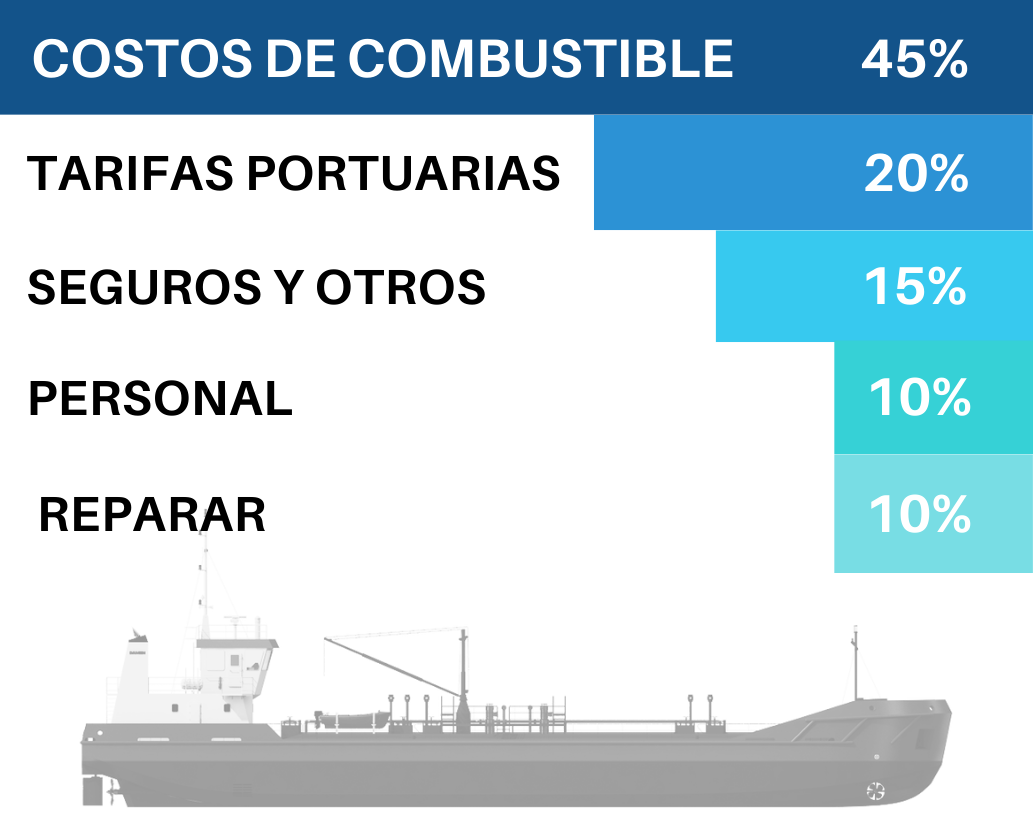 Costos de combustible como parte de los costos de operación del buque