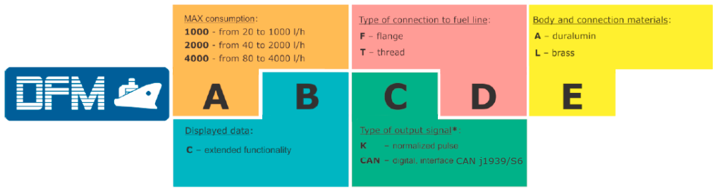 DFM marine order identification codes