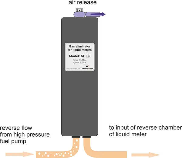 Gas eliminator in the fuel system