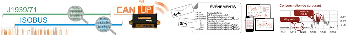 Envoi de messages CAN J1939 au serveur télématique