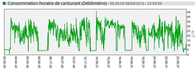 Consommation horaire de carburant (Débitmètre) Consommation horaire de carburant (Débitmètre)