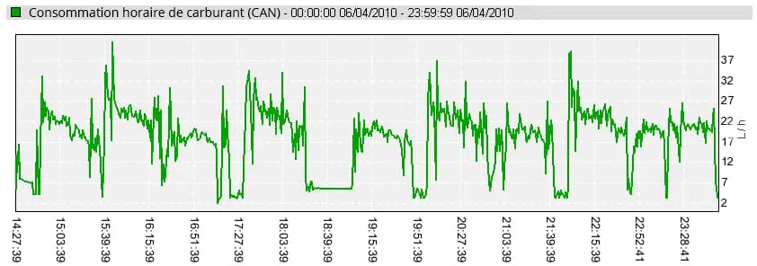 Consommation horaire de carburant (CAN) Consommation horaire de carburant (CAN)
