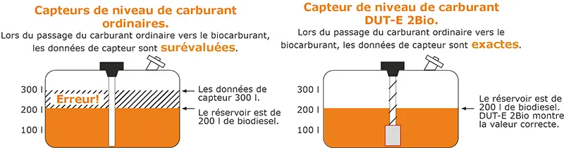 Détection du changement de type de carburant