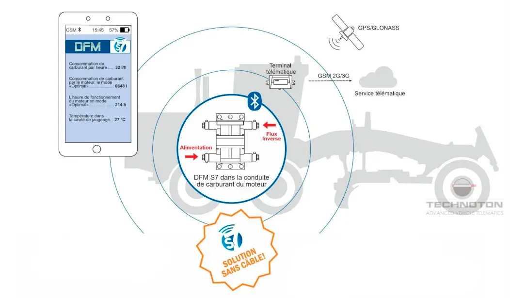Contrôle de la consommation de carburant via Bluetooth sur un smartphone