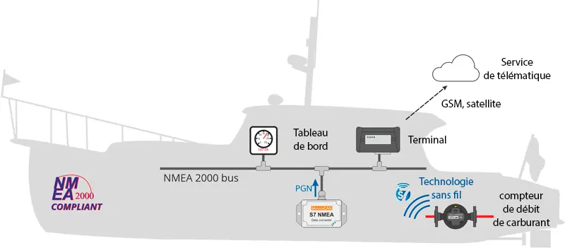 Débitmètre de carburant pour les navires utilisant NMEA 2000