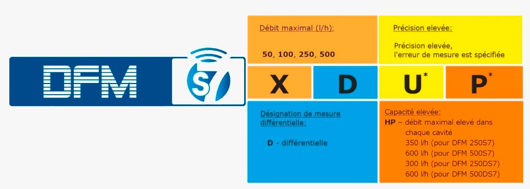 Description des désignations pour commander le DFM S7