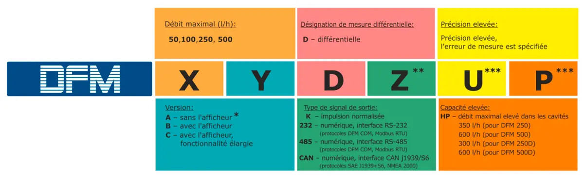 Codes d'identification des commandes DFM Codes d'identification des commandes DFM