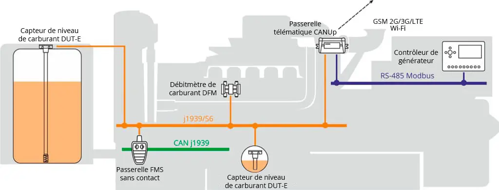 Équipement pour la surveillance des générateurs diesel Équipement pour la surveillance des générateurs diesel
