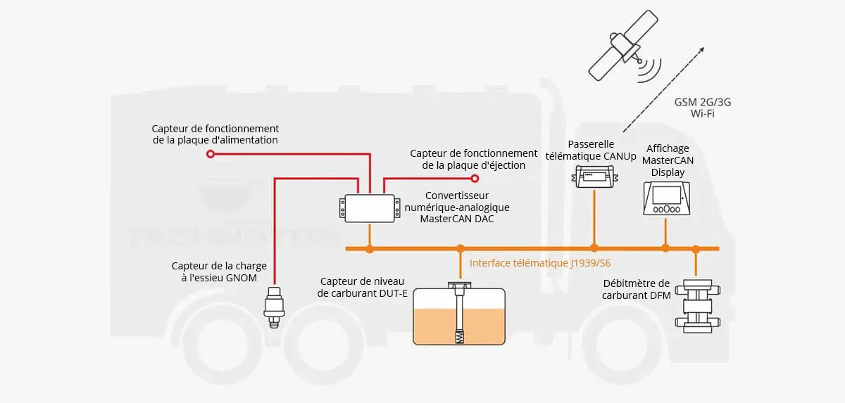 Equipements de diagnostic et de contrôle dans le système de maintenance prédictive Equipements de diagnostic et de contrôle dans le système de maintenance prédictive